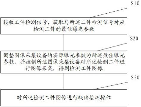 工件缺陷检测方法、电子装置、装置及可读存储介质与流程