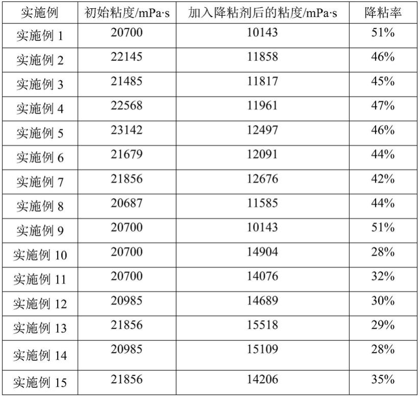 一种油溶性稠油降粘剂的制作方法