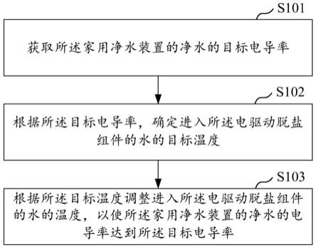 水质控制方法、家用净水装置及计算机可读存储介质与流程