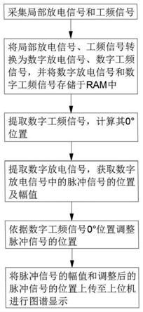 一种基于MCU的PRPD/PRPS图谱数据处理方法及检测装置