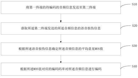 音频编码方法、装置、设备以及计算机可读存储介质与流程