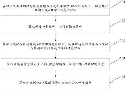 一种开度指令的生成方法及其装置与流程