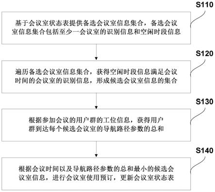 基于用户群的会议室预订方法、系统、设备及存储介质与流程