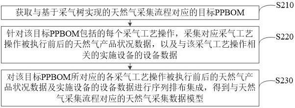 天然气采集数据集成方法及装置、计算机设备和存储介质与流程