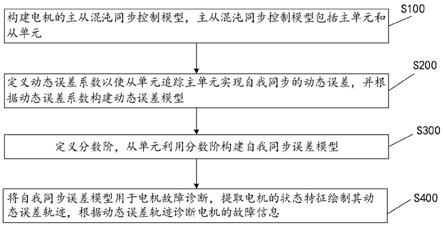 电机主从混沌同步控制方法及系统与流程