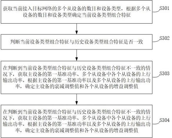 设备组网方法、系统、电子装置和存储介质与流程