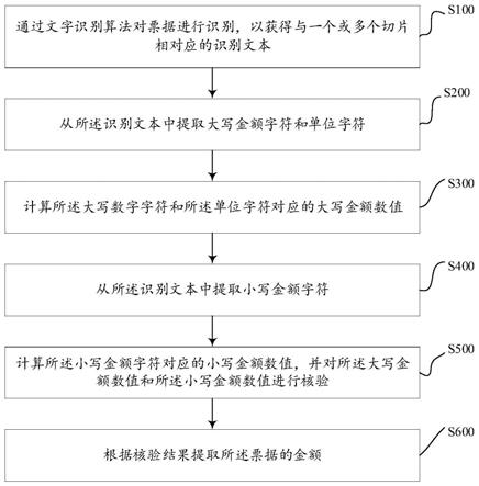 票据的金额识别方法、装置、计算机设备及存储介质与流程