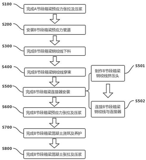 一种铁路连续梁预应力施工方法与流程