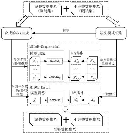 基于MIDAE模型的缺失能耗数据插补方法、设备及存储介质