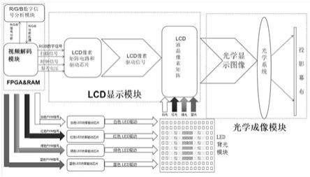 一种LED灯组可调的LCD投影系统的制作方法