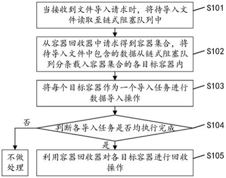 一种数据导入方法、装置、设备及计算机可读存储介质与流程