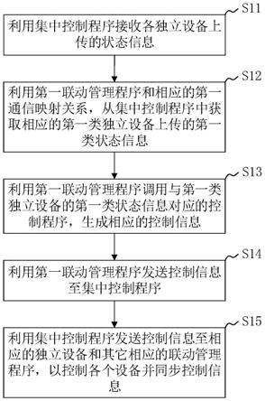 物联网设备联动控制方法、系统、装置及存储介质与流程