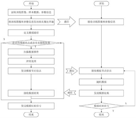 一种面向多点地质统计随机模拟过程的混合并行方法