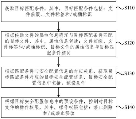 对象存储的数据保护方法、装置、设备和可读存储介质与流程