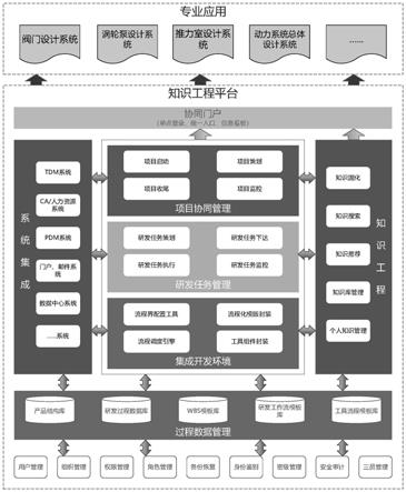 一种面向复杂装备进行协同研发管理系统的制作方法