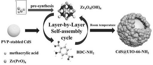 一种CdS@UIO-66-NH2核壳复合材料的制备方法
