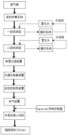 一种电子行业废气治理方法与流程