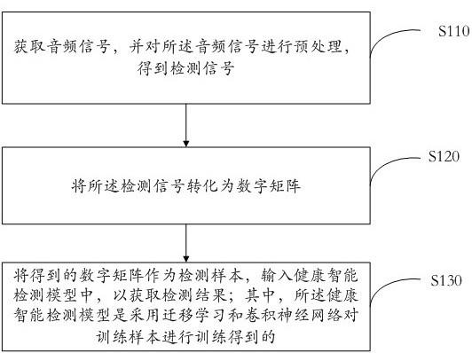 健康智能检测方法、装置、电子设备及可读存储介质与流程