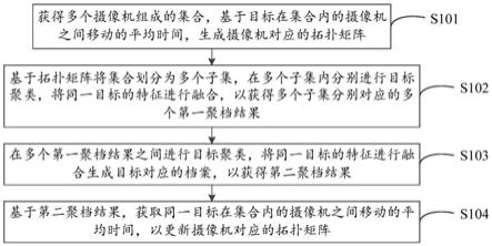 目标聚档方法、电子设备和计算机存储介质与流程