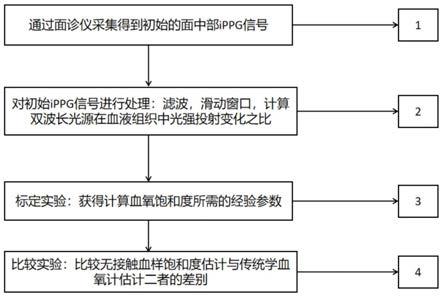 一种无接触血氧饱和度检测方法