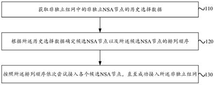 非独立组网接入方法、装置、终端及计算机可读存储介质与流程