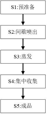 一种混凝土减水剂制备方法与流程