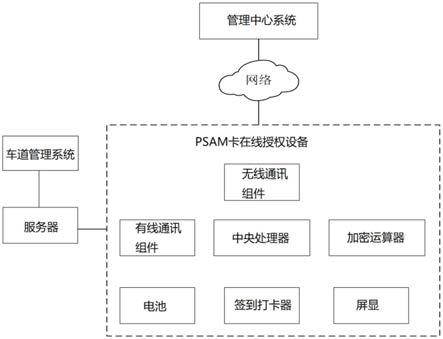 一种PSAM卡在线授权终端设备的制作方法