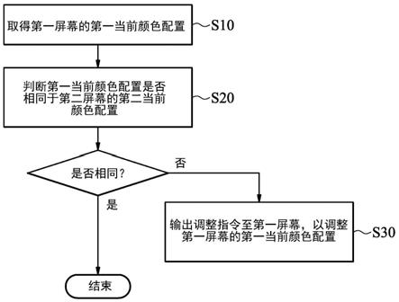 电子装置与颜色配置调整方法与流程