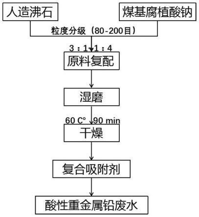 一种煤基腐植酸钠/沸石制备重金属复合吸附剂的方法