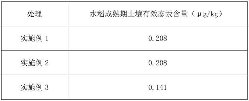 轻度汞污染的弱酸性土壤种植水稻的方法