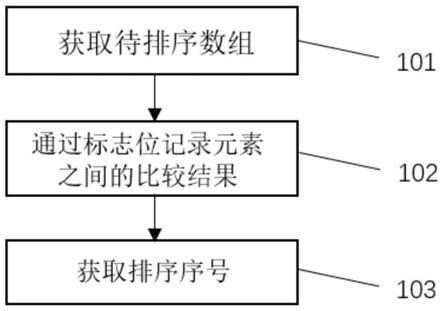 基于FPGA的数组排序方法、系统及数据压缩方法与流程