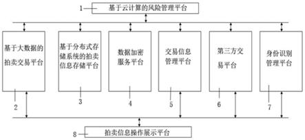 一种基于云计算的拍卖资产风险监控评估系统及方法与流程