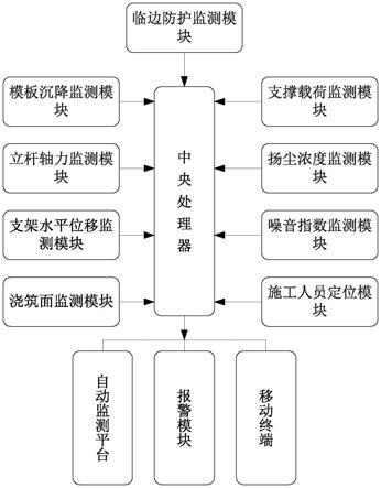 基于BIM的高支模施工智能监测系统的制作方法