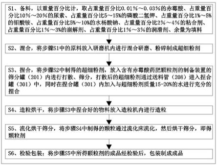 一种含有赤霉酸药肥颗粒剂的制备方法及制备装置与流程