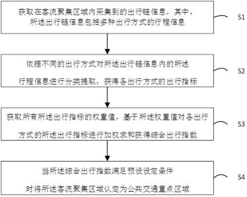 一种公共交通重点区域识别方法、装置及电子设备与流程