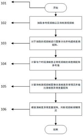 一种基于滑窗梯度熵的视频帧清晰度检测方法