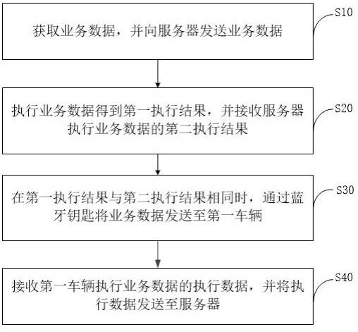 车辆的蓝牙控制方法和装置与流程