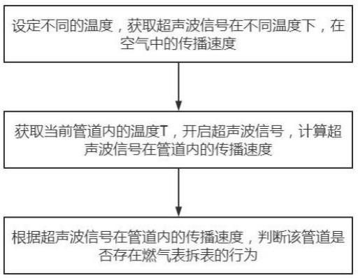 利用超声波燃气表实现拆表行为自动检测方法和系统与流程