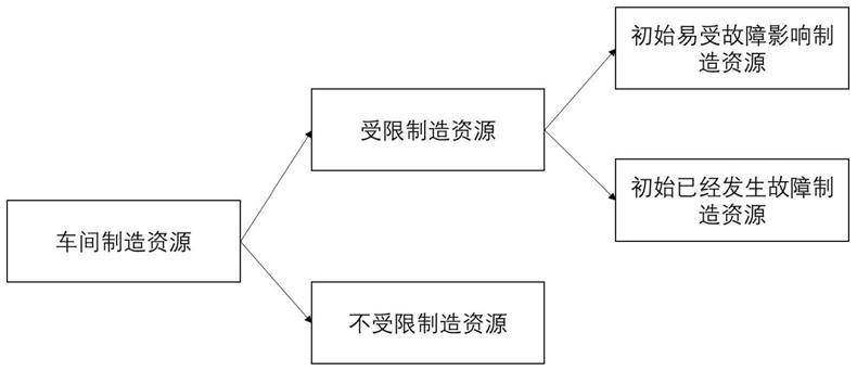 一种面向可逆恢复故障的车间关键制造资源SIS识别方法