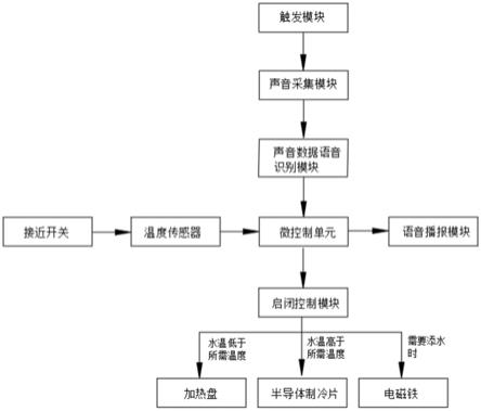 一种具有语音识别及播报的智能电水壶的制作方法