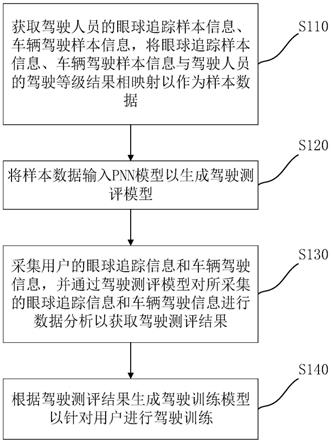 基于眼球追踪的智能驾驶评估训练方法、系统与流程