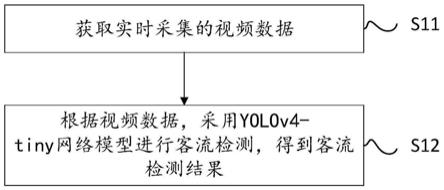 基于卷积神经网络的客流检测方法、系统、装置和介质与流程