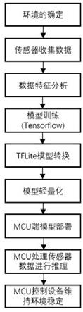 基于AIot和TinyML技术的多传感器多环境监测方法与流程