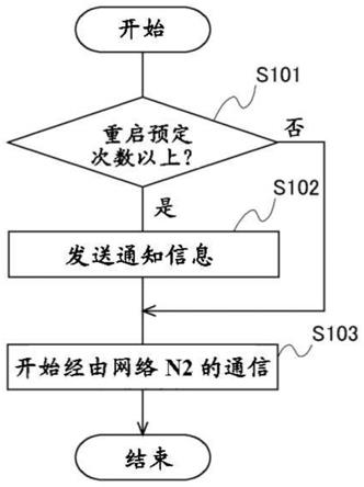 通信装置、信息处理方法以及系统与流程