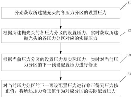 一种在线分区调整抛光头装卸片压力的方法及系统与流程