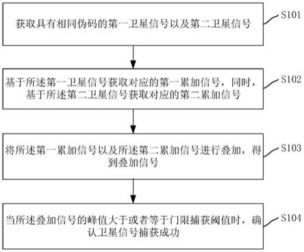 卫星信号捕获方法、装置、卫星导航接收机和存储介质与流程