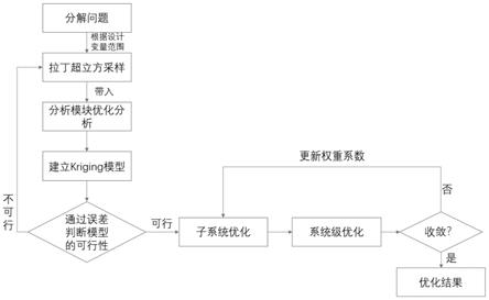 一种改进目标级联与克里格模型组合的多学科设计优化方法