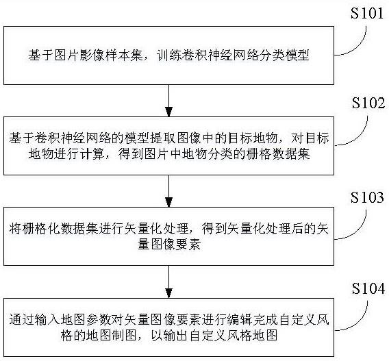 自定义地图风格的制图方法、系统、存储介质及设备与流程