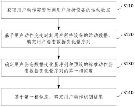 用户动作识别方法、装置、电子设备及存储介质与流程