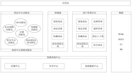 一种用于电子商务的商品管理系统的制作方法